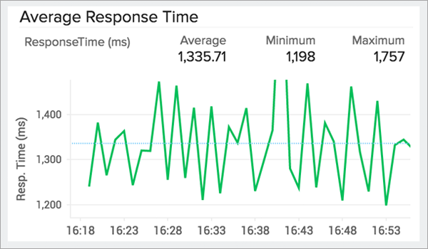 Monitor application response time Monitor application response time