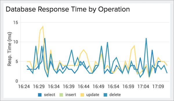 DB Operations DB Operations