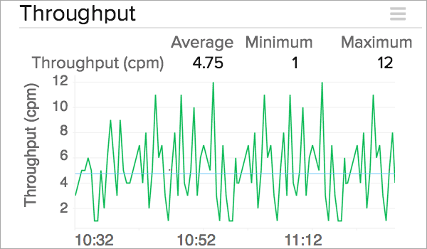 Throughput Throughput