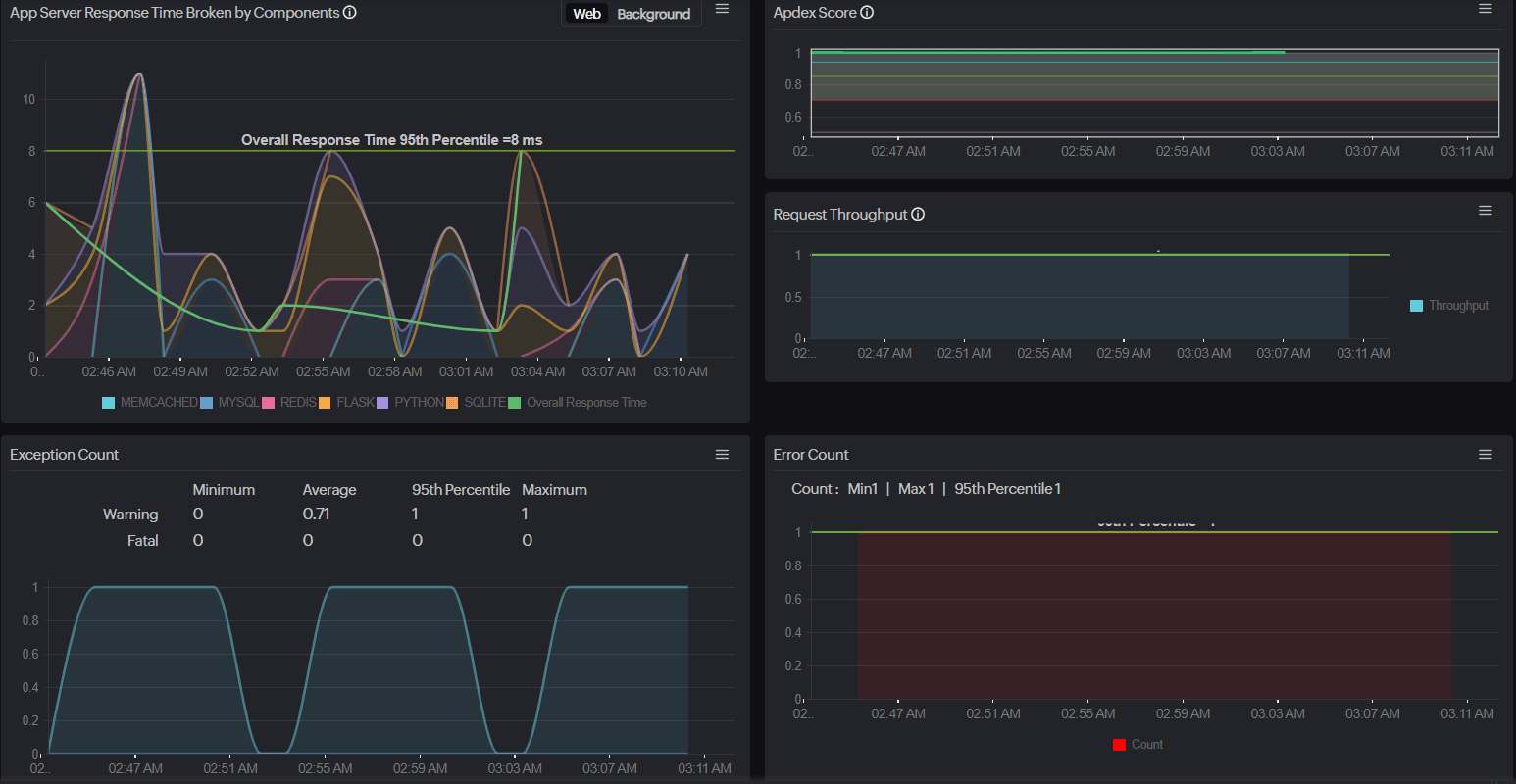 applicationlayer metrics