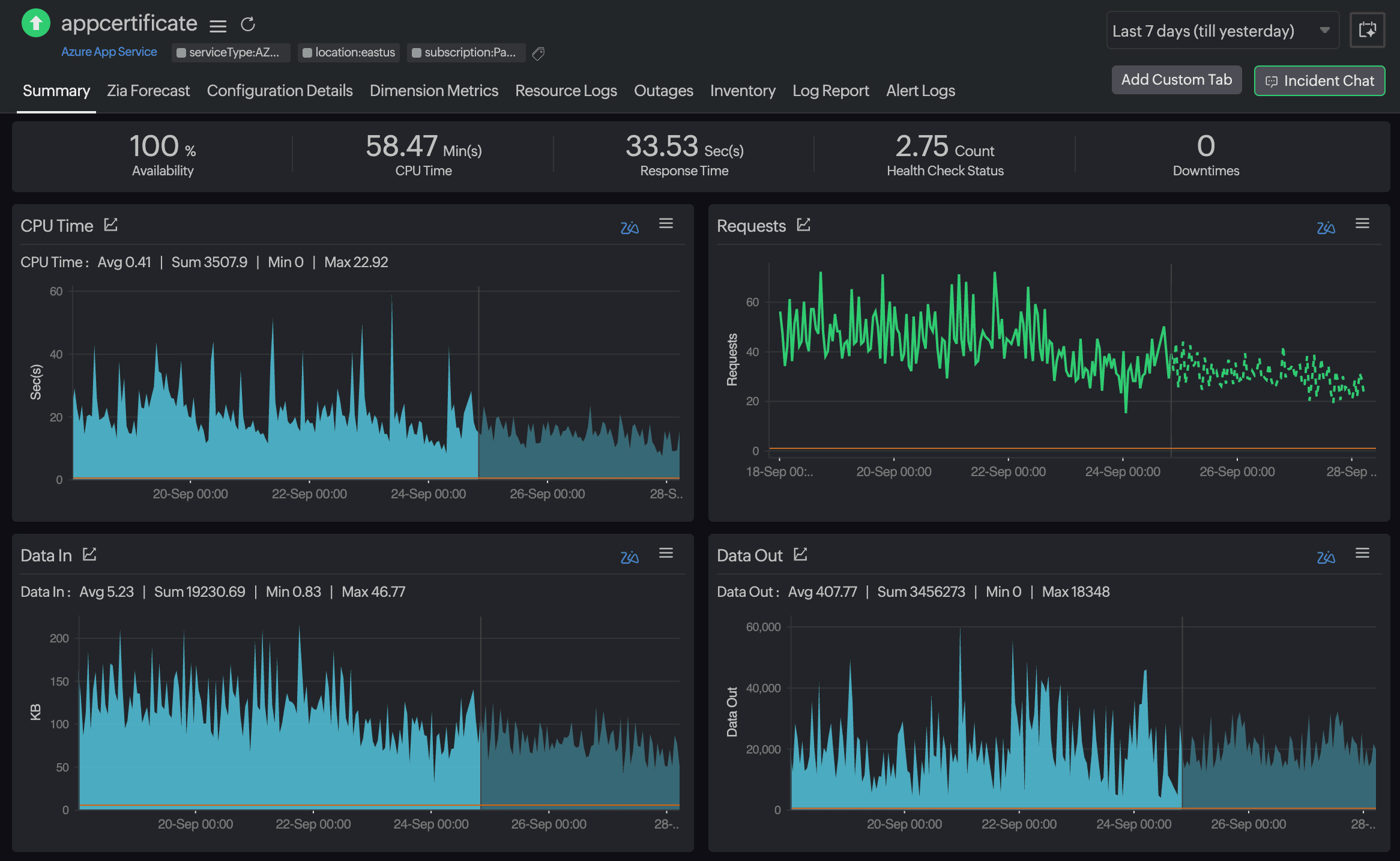 A dashboard summarizing CPU, memory, requests, and network KPIs OF Azure Appservice