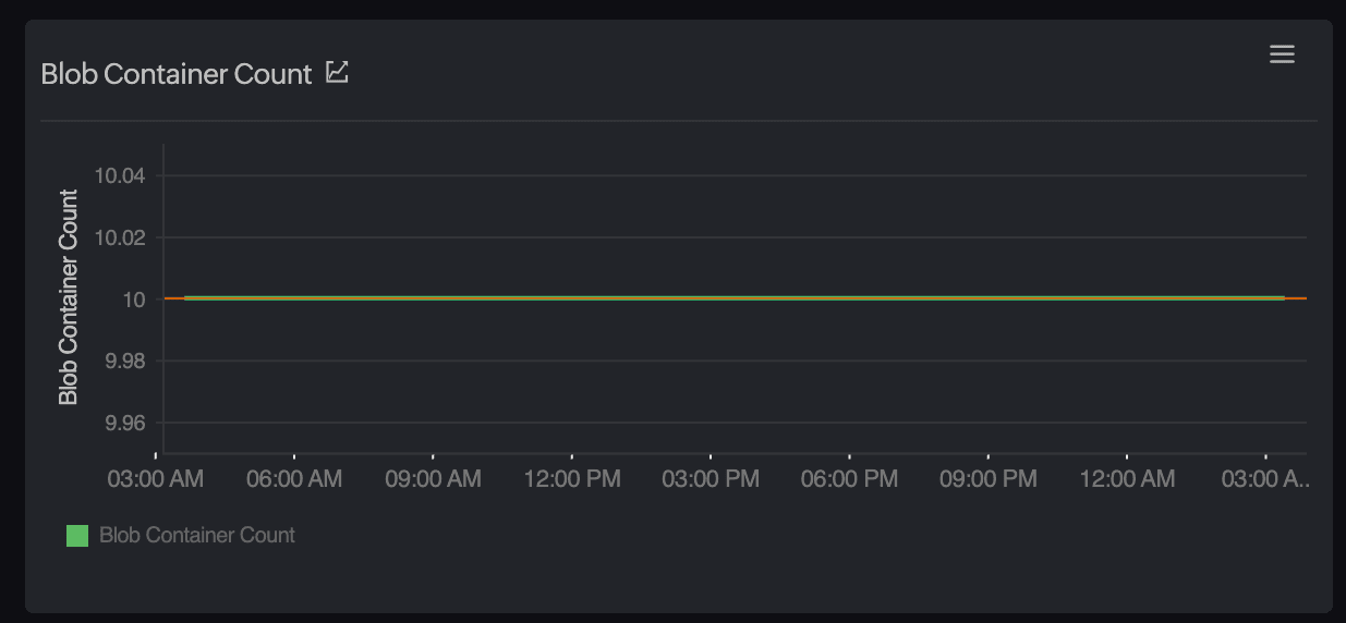 Investigate storage account throttling and limits