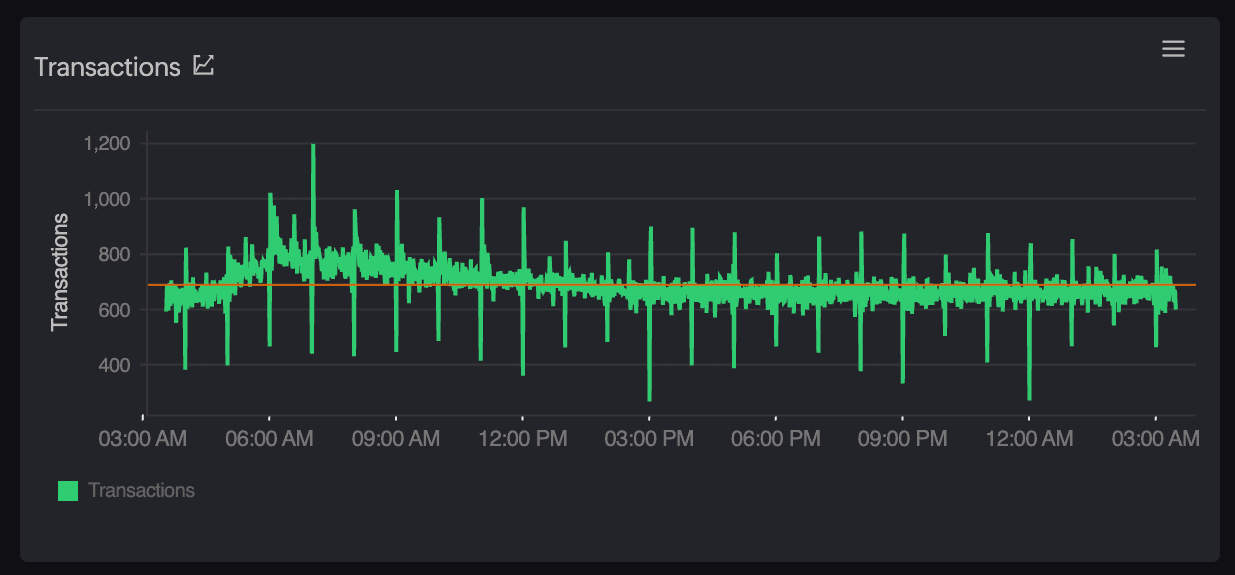 Analyze blob access patterns and object sizes