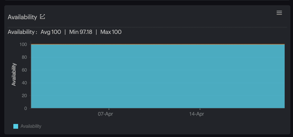 Check if the performance issue is region specific