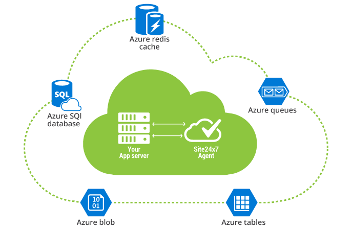 Azure Monitoring Azure Monitoring