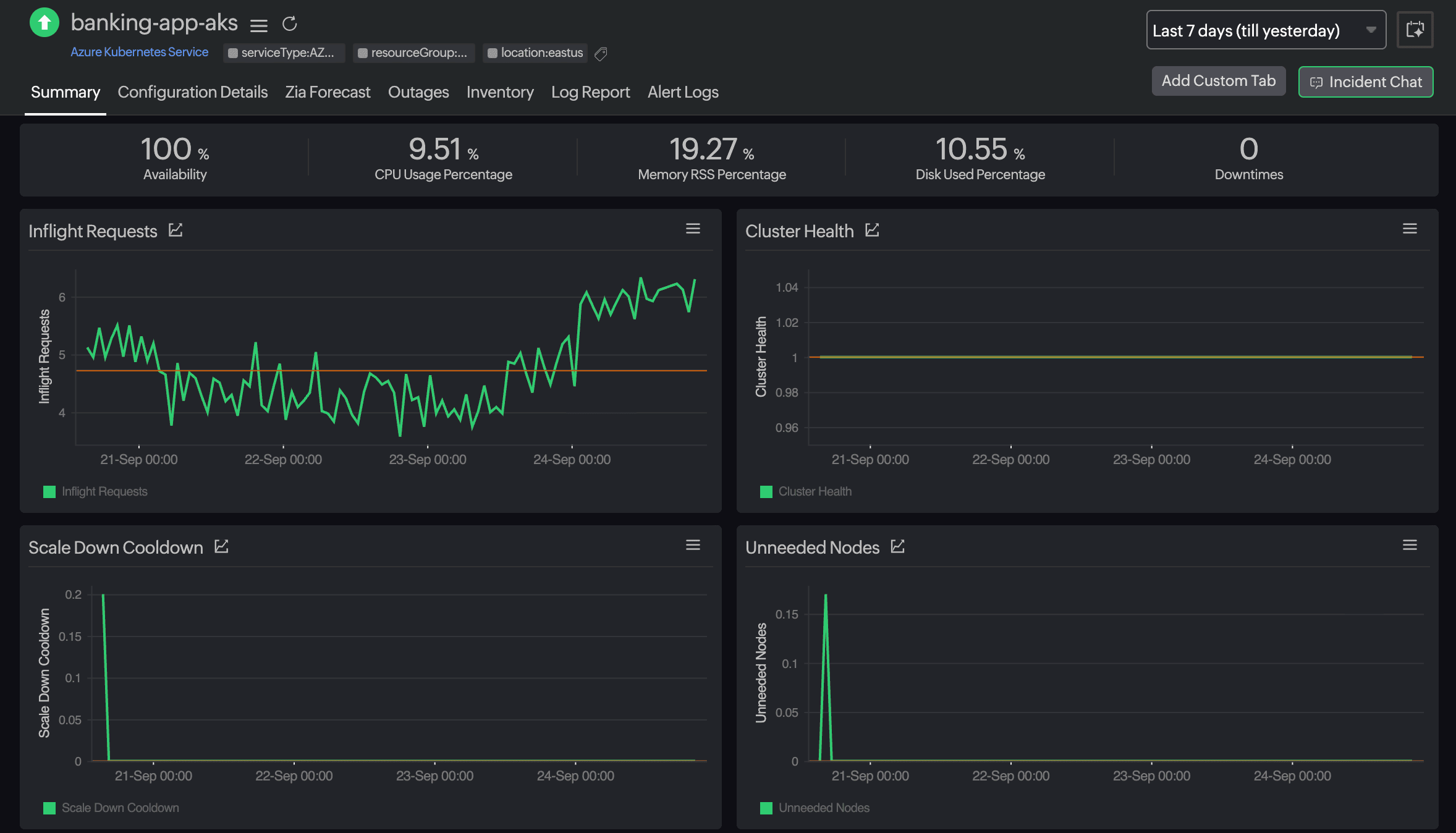 A dashboard summarizing cluster health, nodes, CPU, disk, memory KPIs of Azure Kubernetes Service.