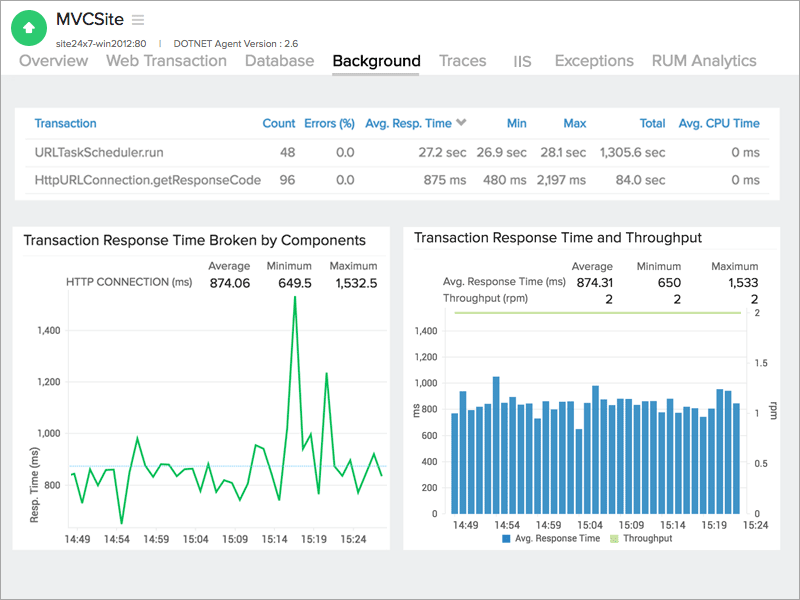 .Net Performance monitoring