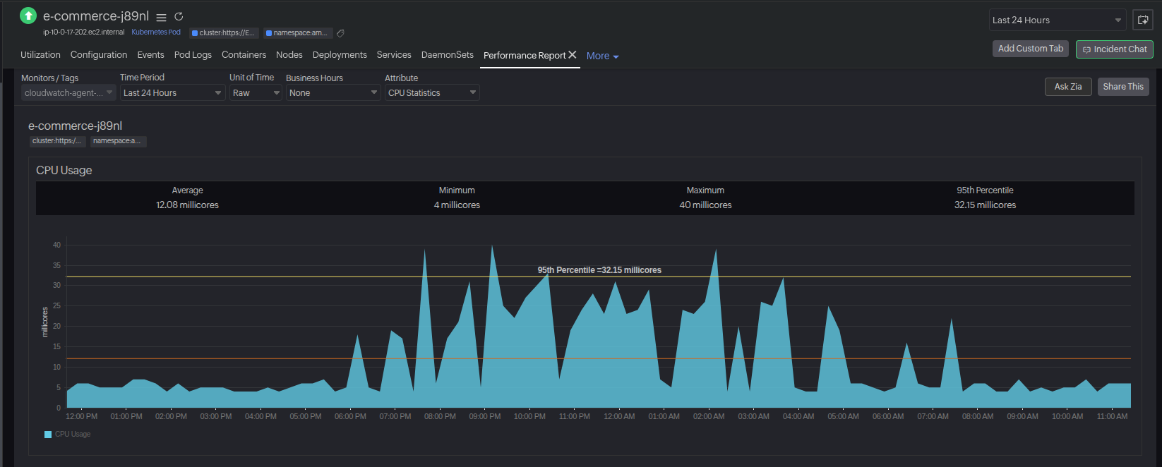 CPU spike in the Kubernetes pods