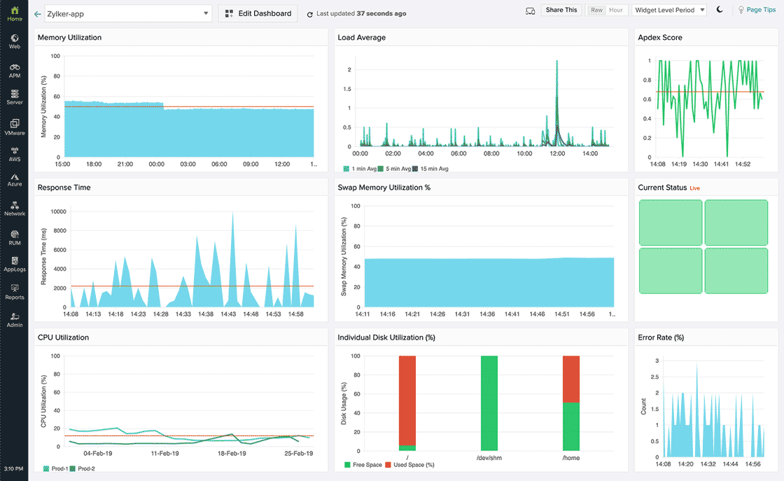 Create custom dashboards and reports AWS monitoring - Site24x7