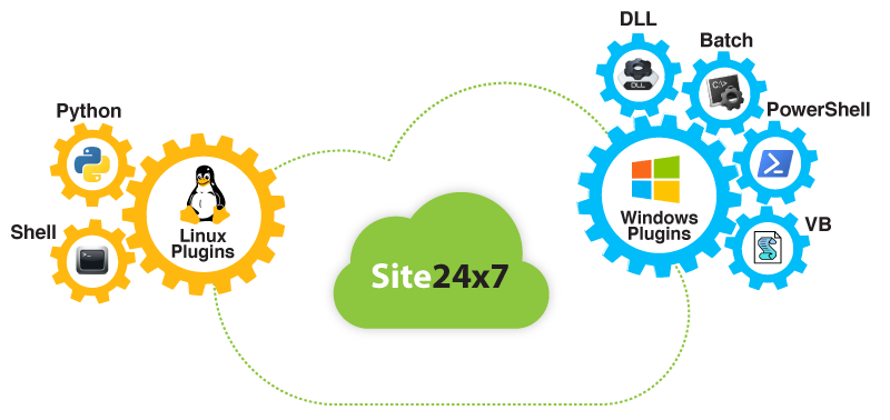 Site24x7 Application Monitoring to Customize Application Monitoring Metrics - Site24x7