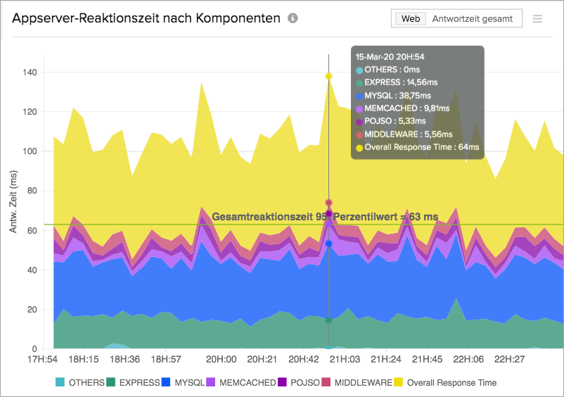 Monitor application response time Monitor application response time