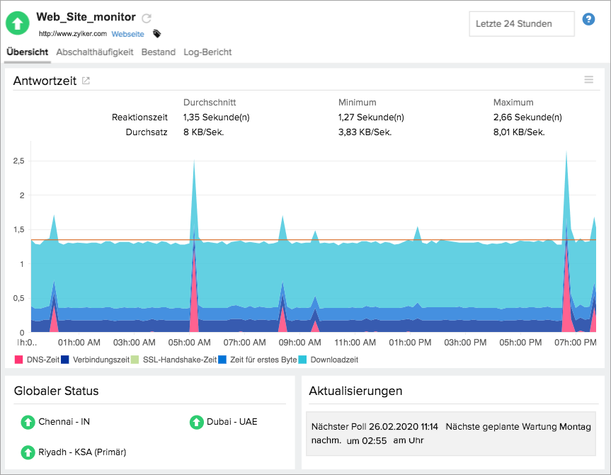 Global website monitoring.