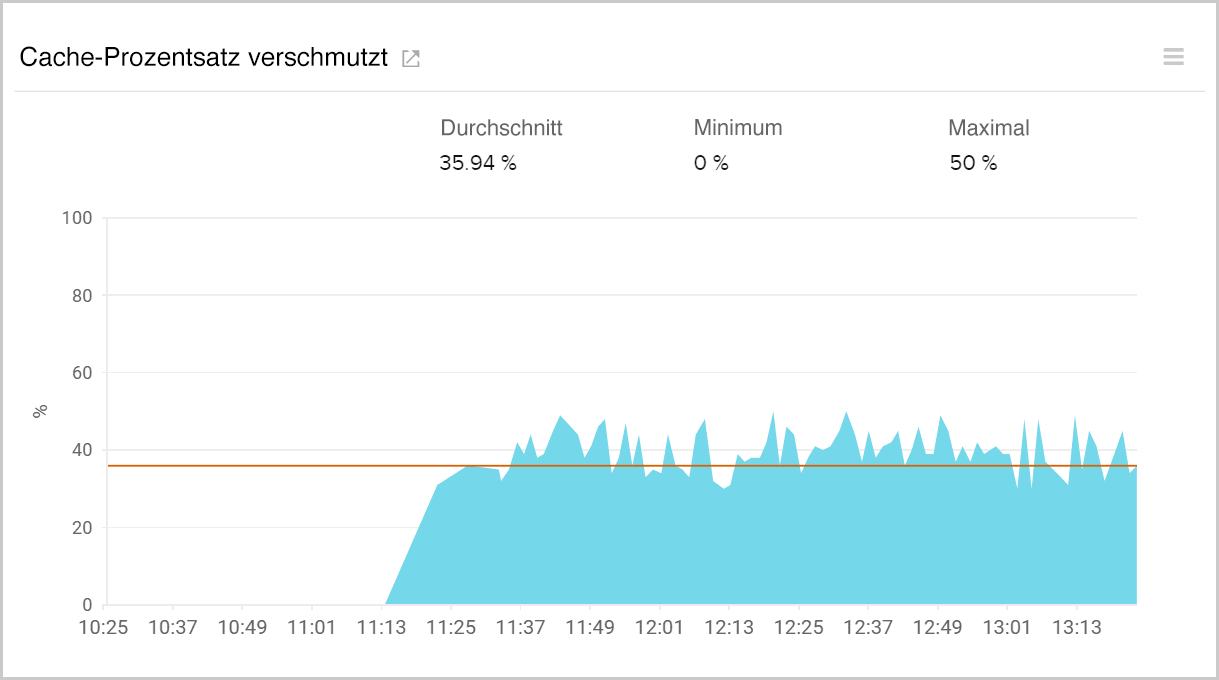 Cache percent dirty by monitoring the AWS storage gateway