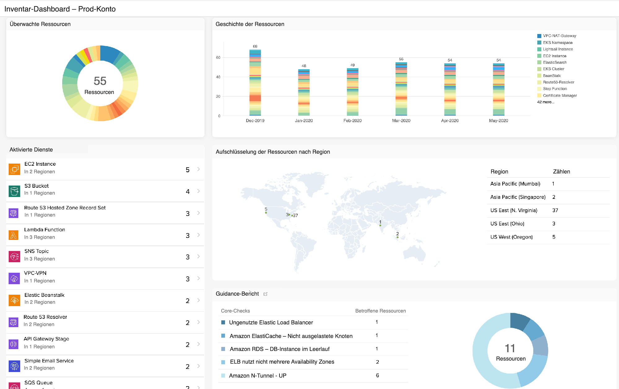 AWS cloud infrastructure monitoring - Site24x7