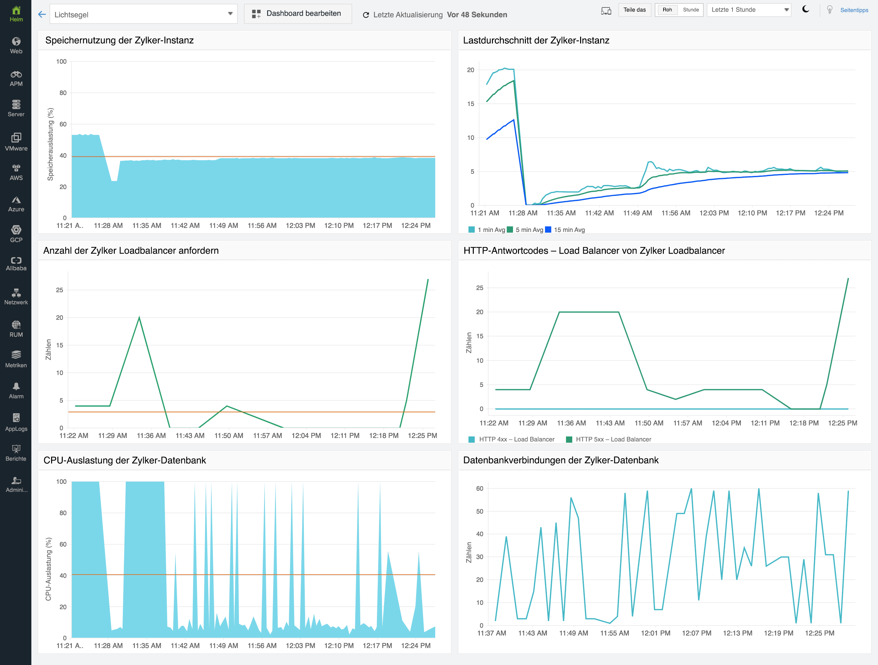 AWS Lightsail monitoring