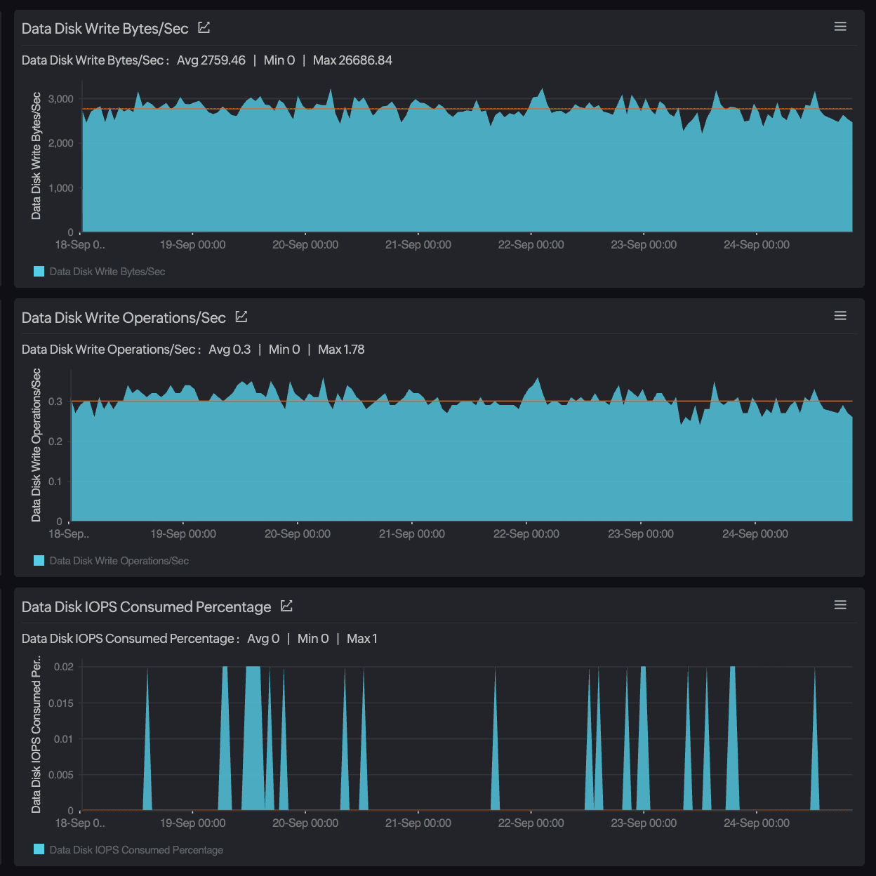 Predicting VM downtime due to disk I/O saturation