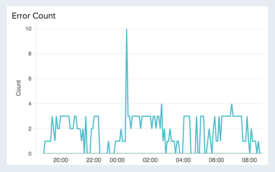 Track connection state Line chart visualizing API request rate