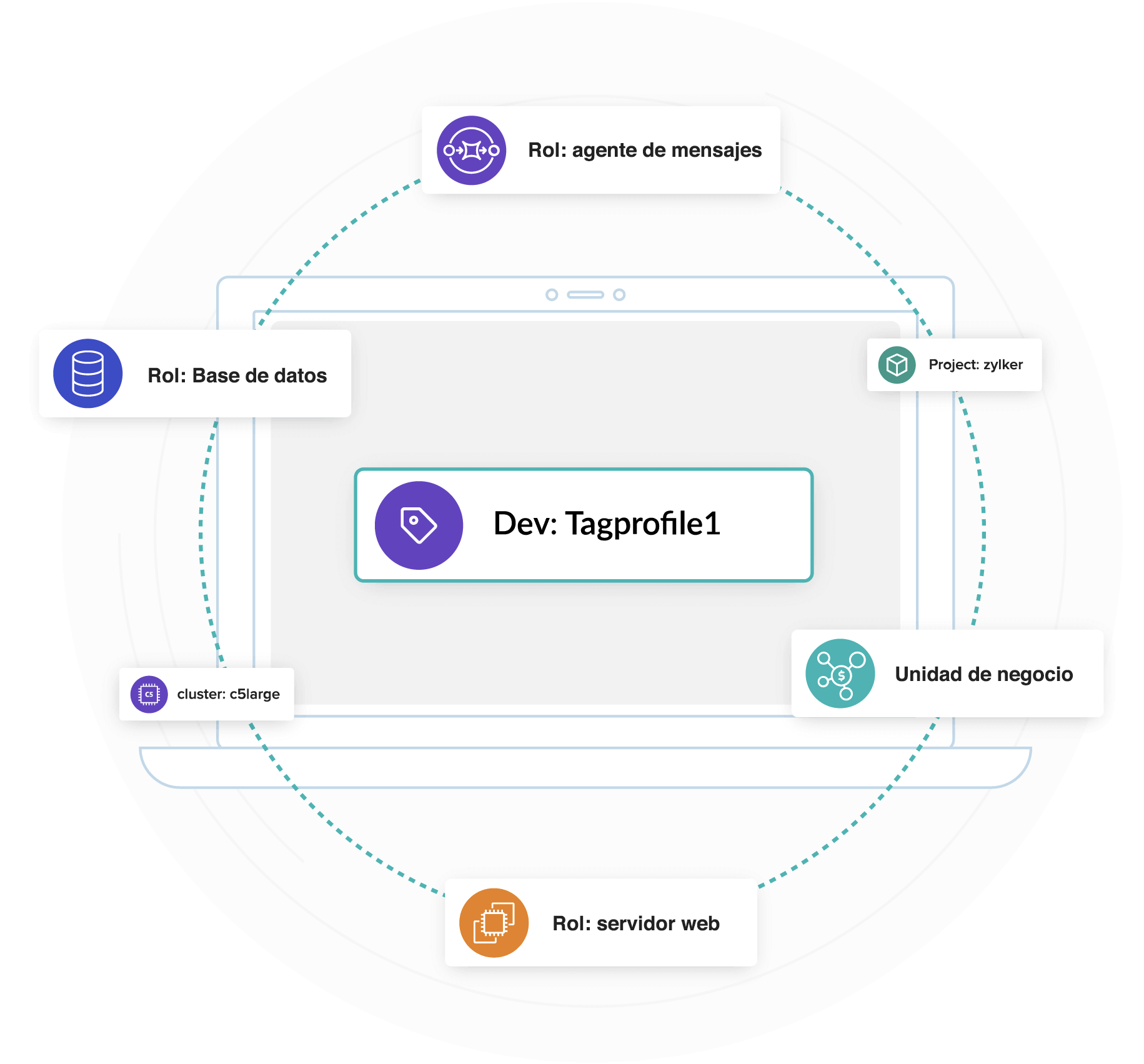 How tag profiles to group cost works cloud cost management