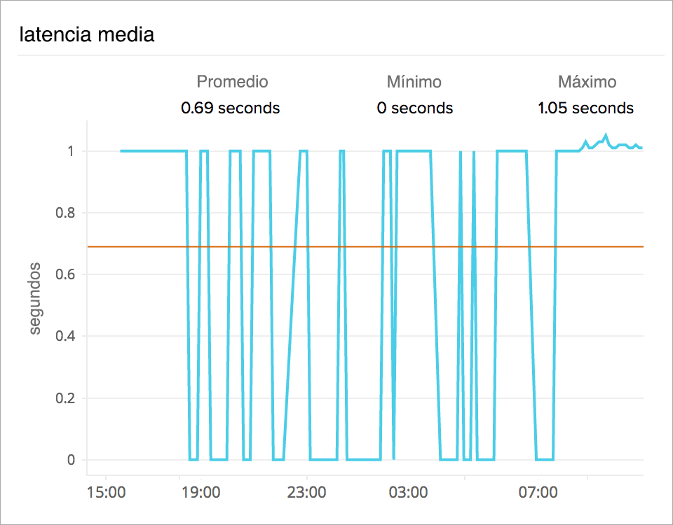 Time series graph of AWS ELB load balancer latency