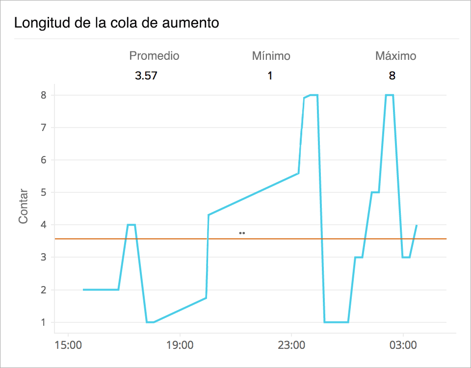 Line chart showing an increasing trend in surge queue