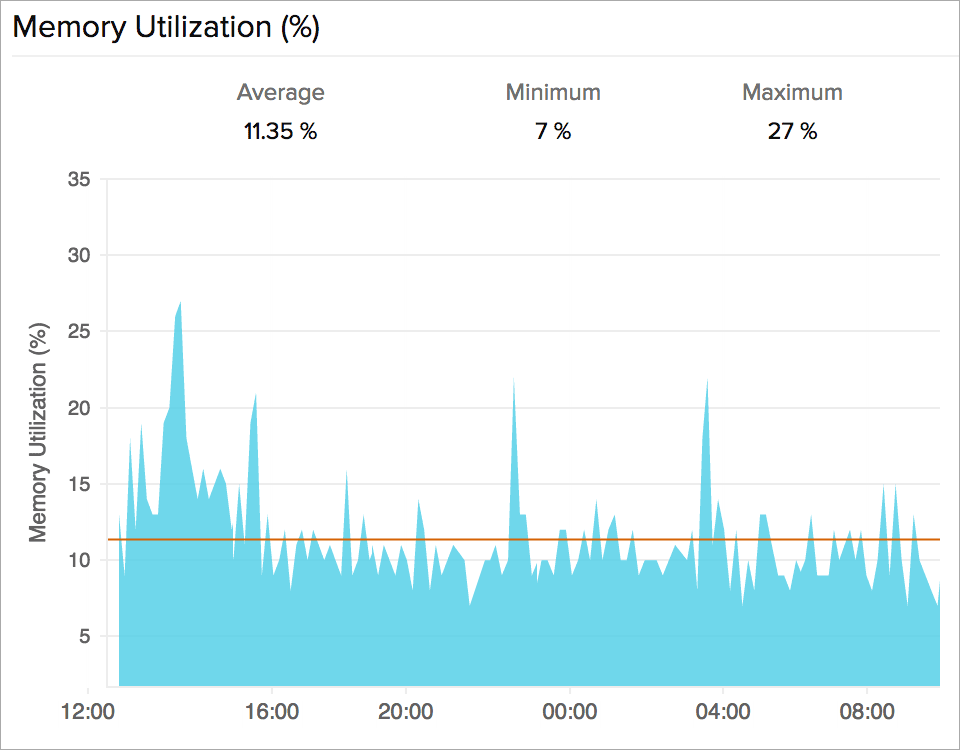 ESX/ESXi Host Memory Utilization