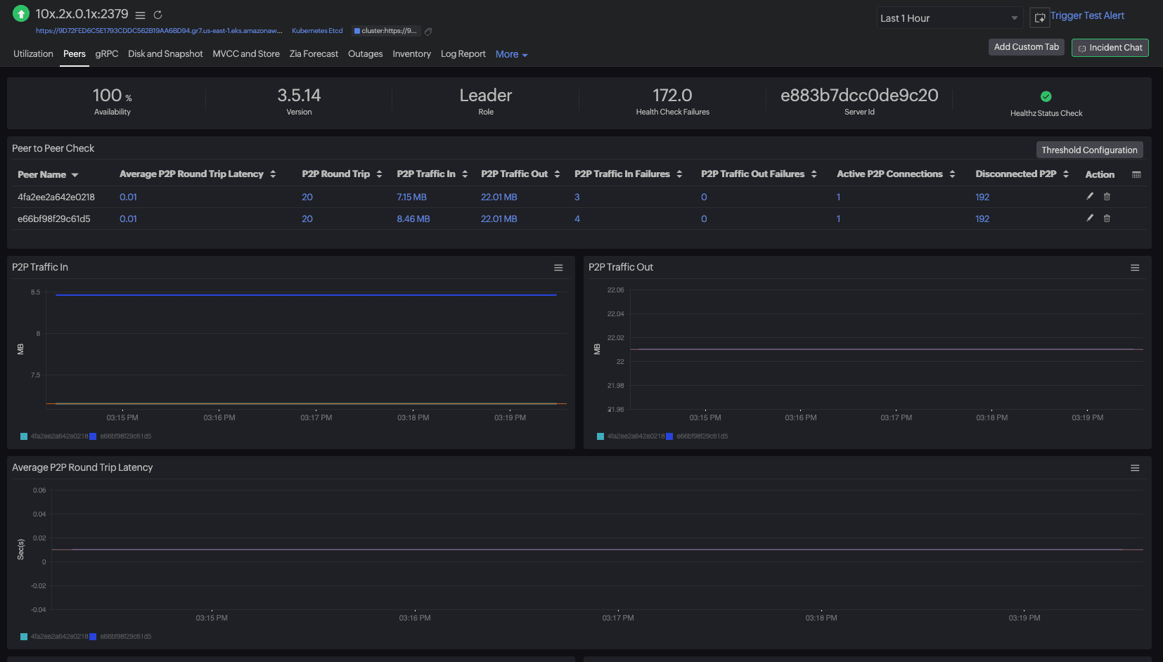 Control plane Etcd monitoring