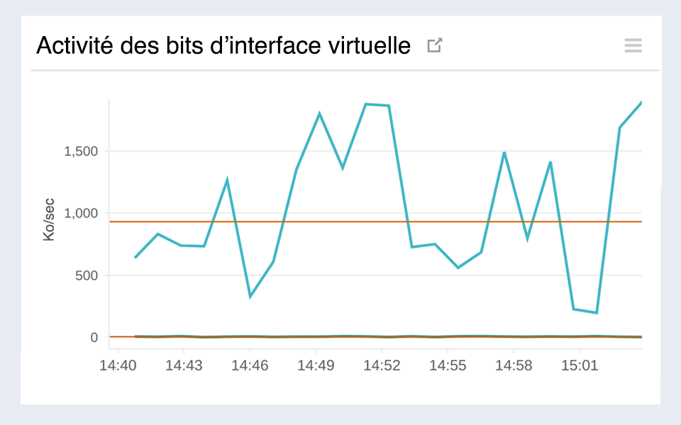 Chart visualizing the packet rate at the virtual interface of AWS Direct Connect