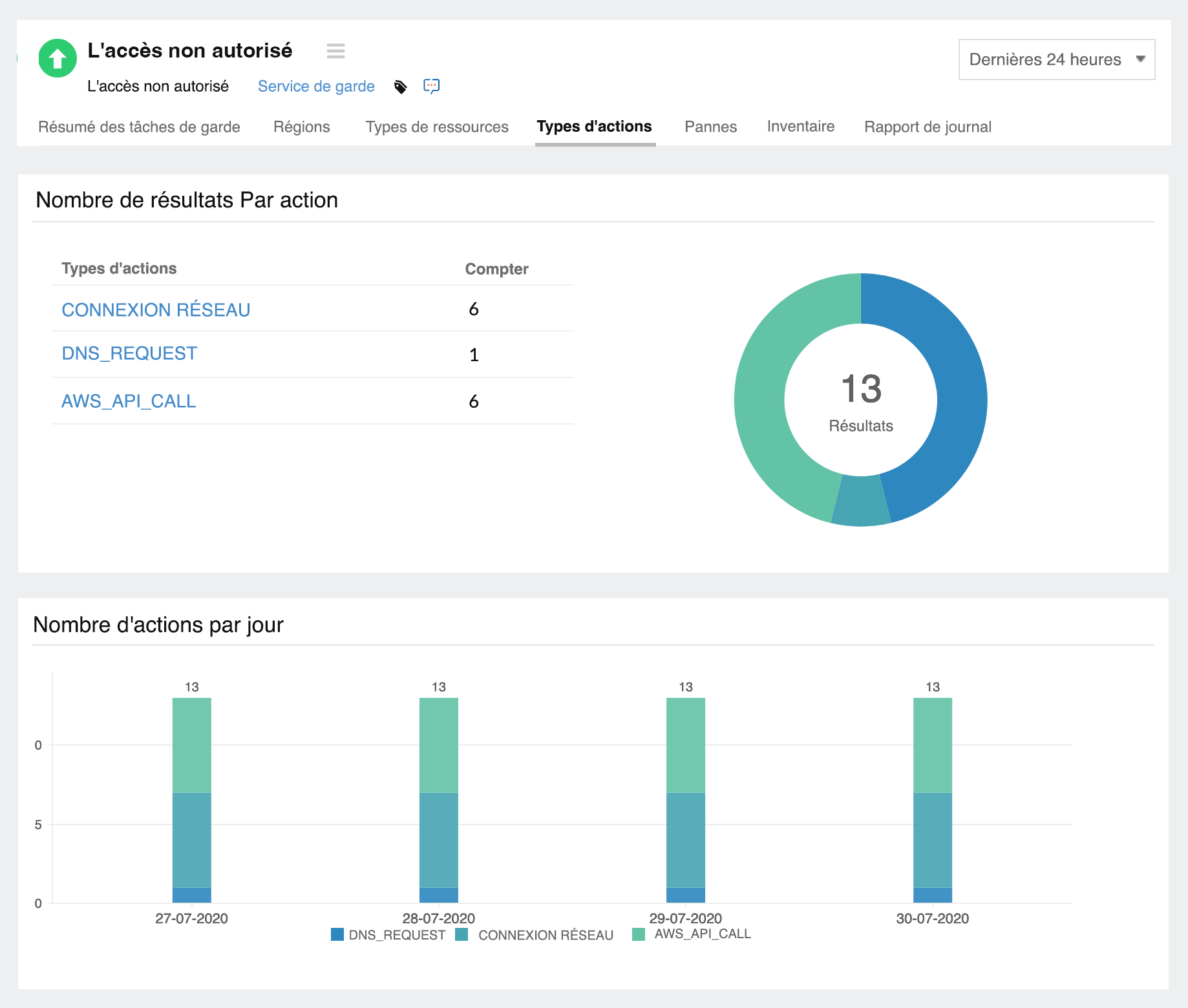 Actions that triggered any malicious activity in AWS network.