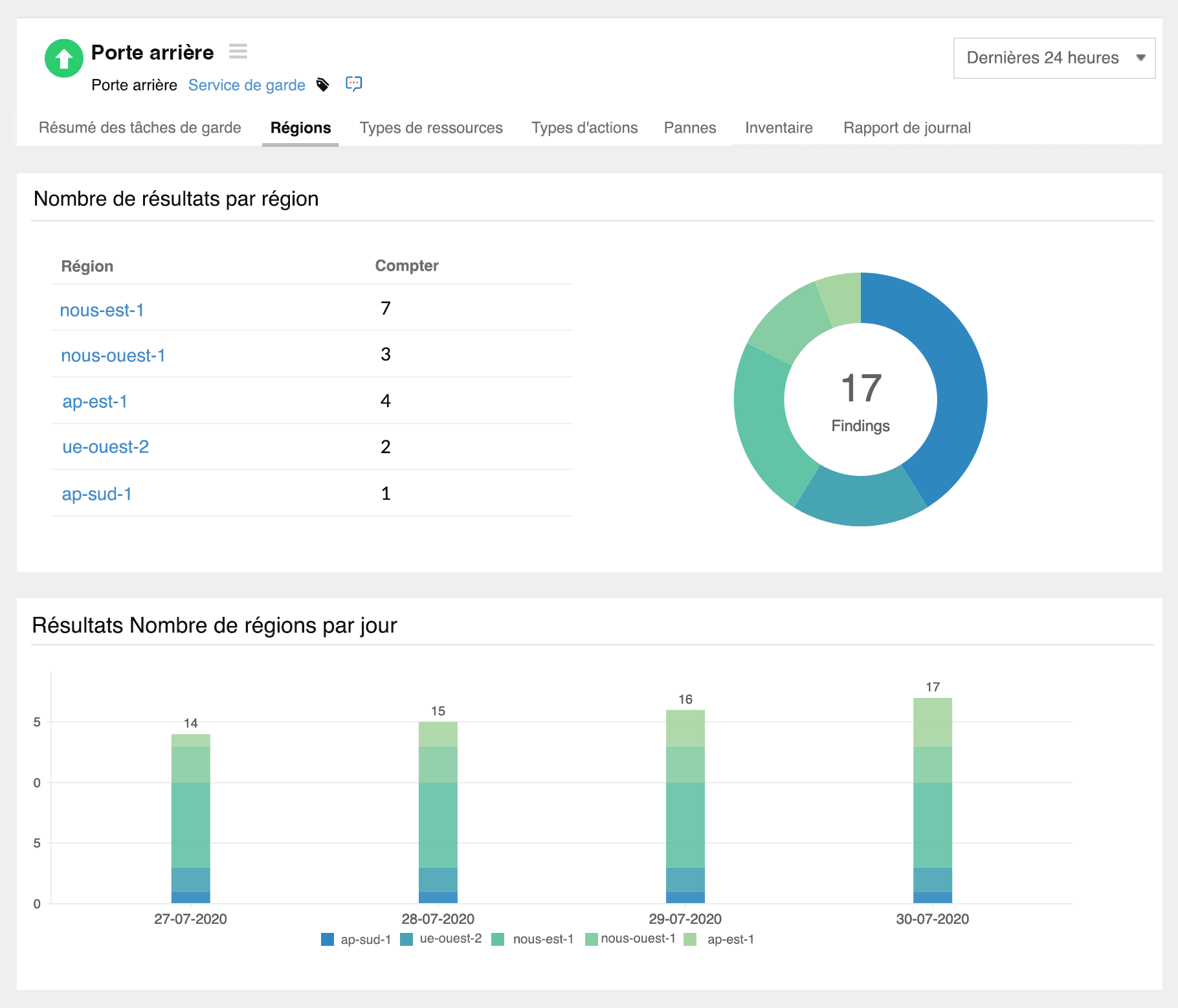 Track and view GuardDuty findings in each region.