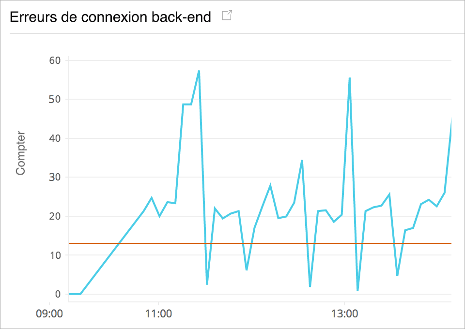 Monitor ELB Back-end Connection Errors