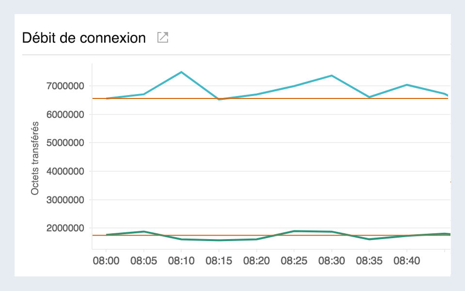 Line chart visualizing egress/ingress network traffic in AWS direct connect.