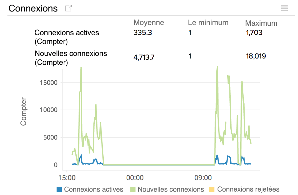 Monitor AWS ELB for active and new TCP connections