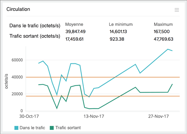 Obtain graphs on traffic and other critical metrics