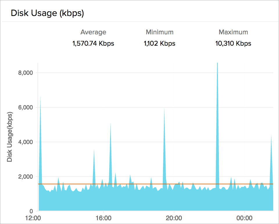 Disk I/O Performance