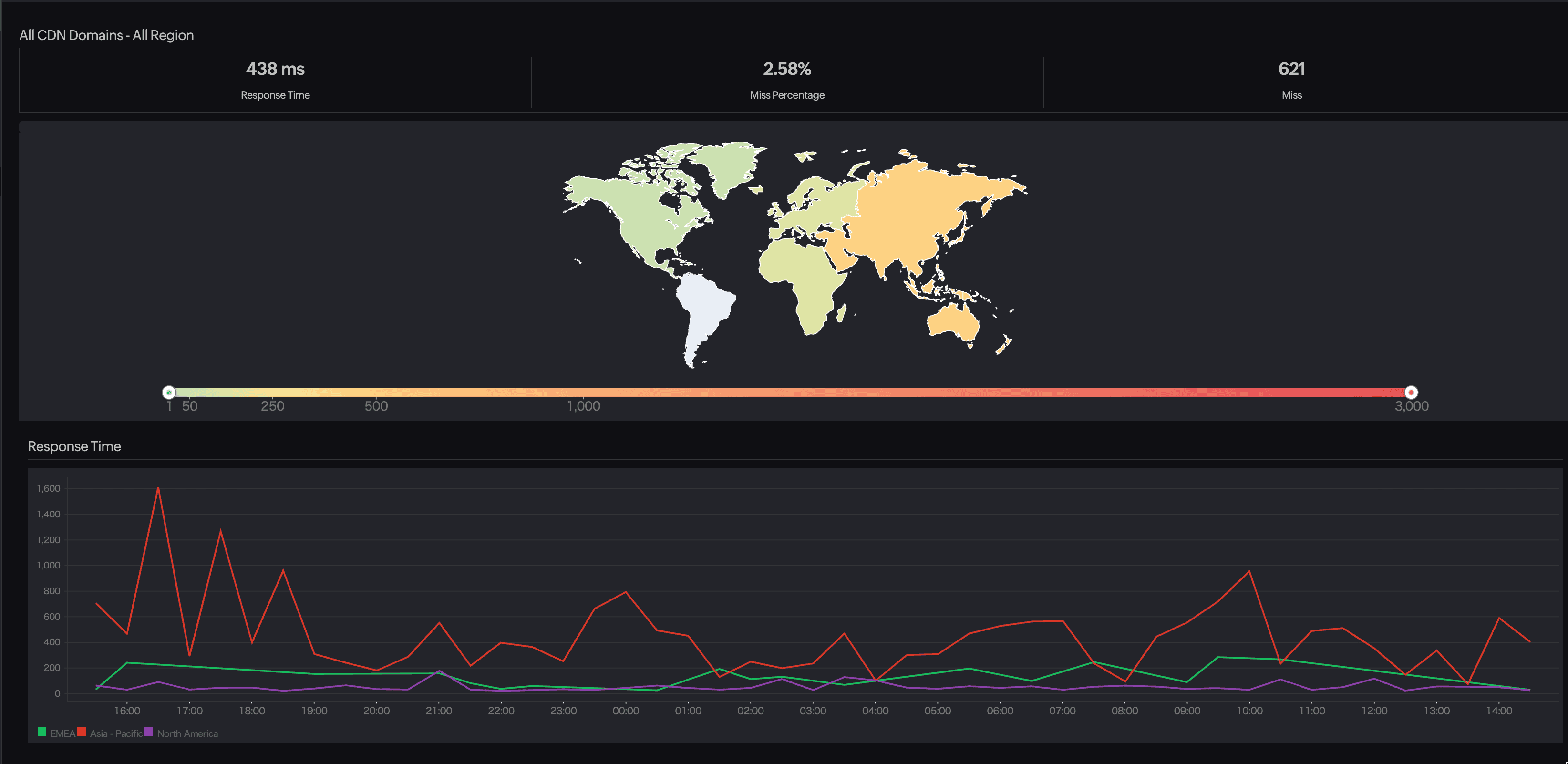 Accessing and interpreting CDN reports