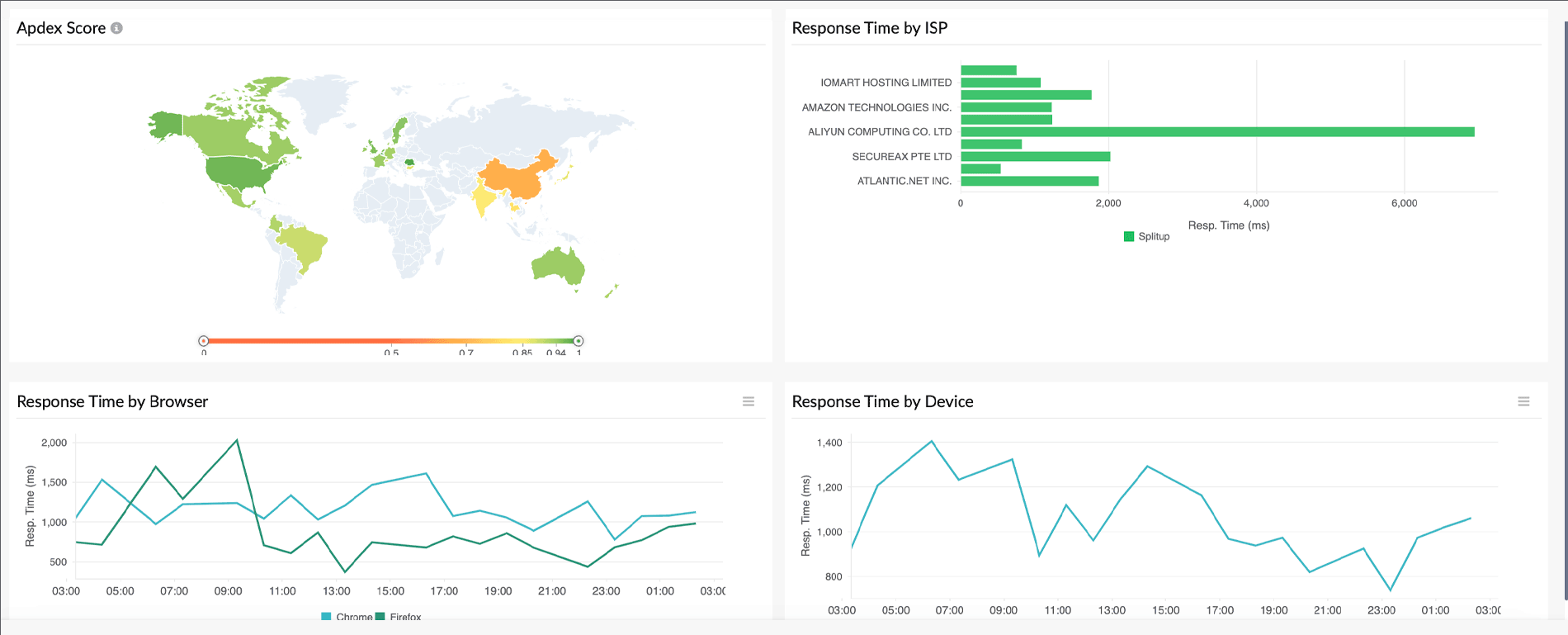 RUM Analytics Tab