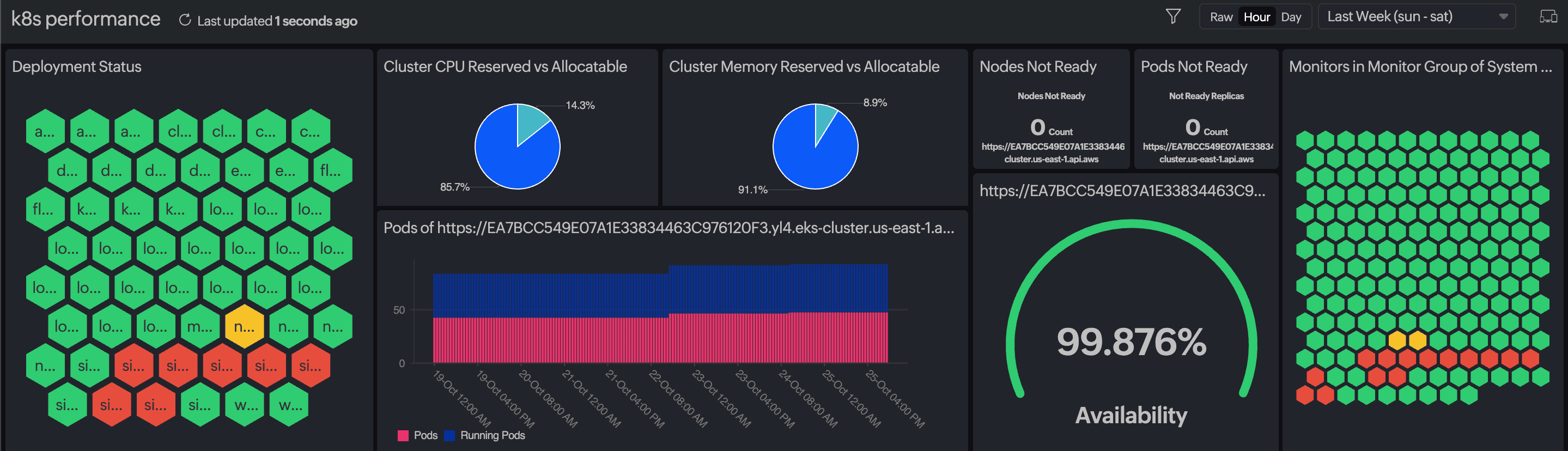 Kubernetes custom dashboard for multi-cloud environment