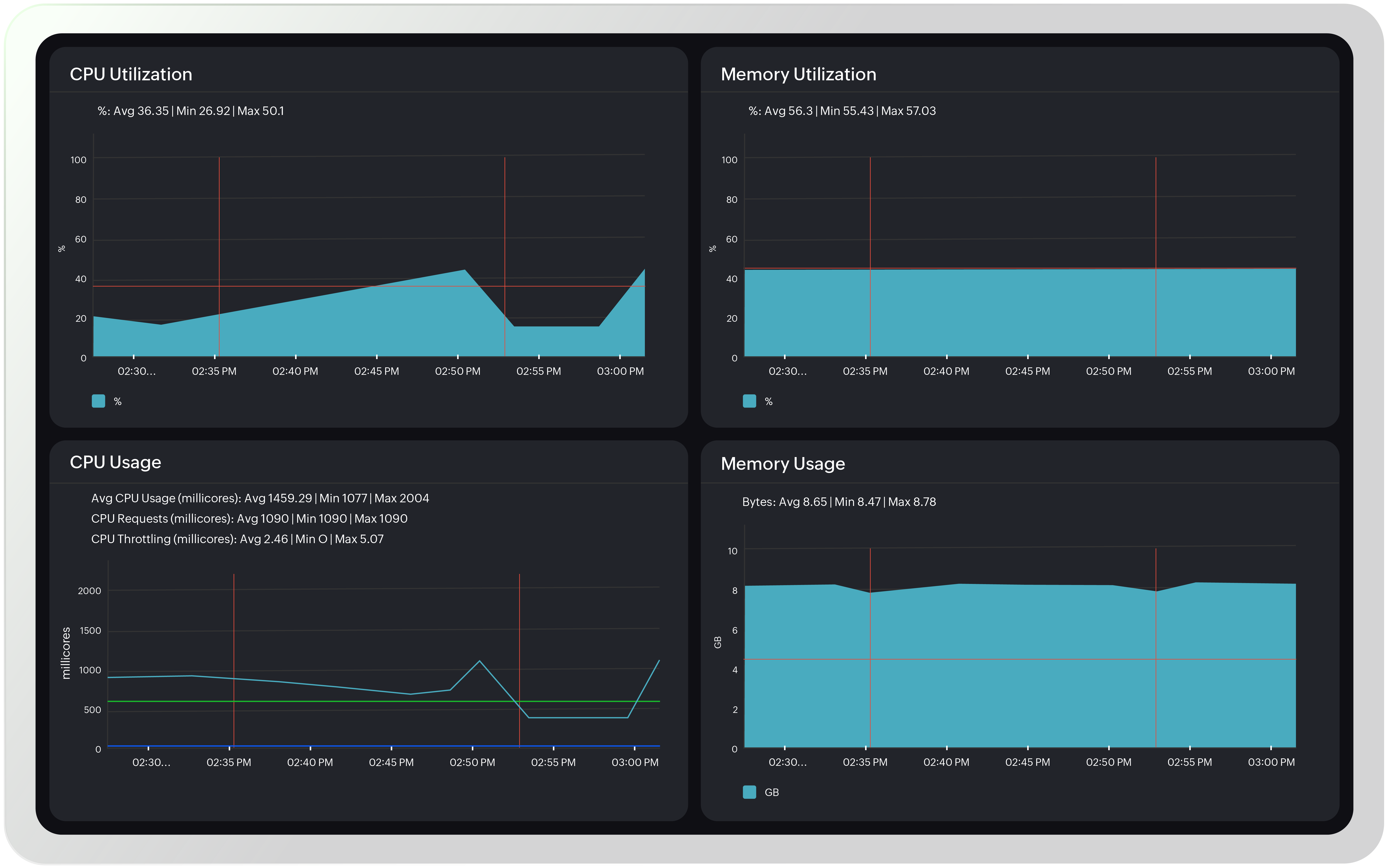 Gain visibility into cluster wide and granular metrics
