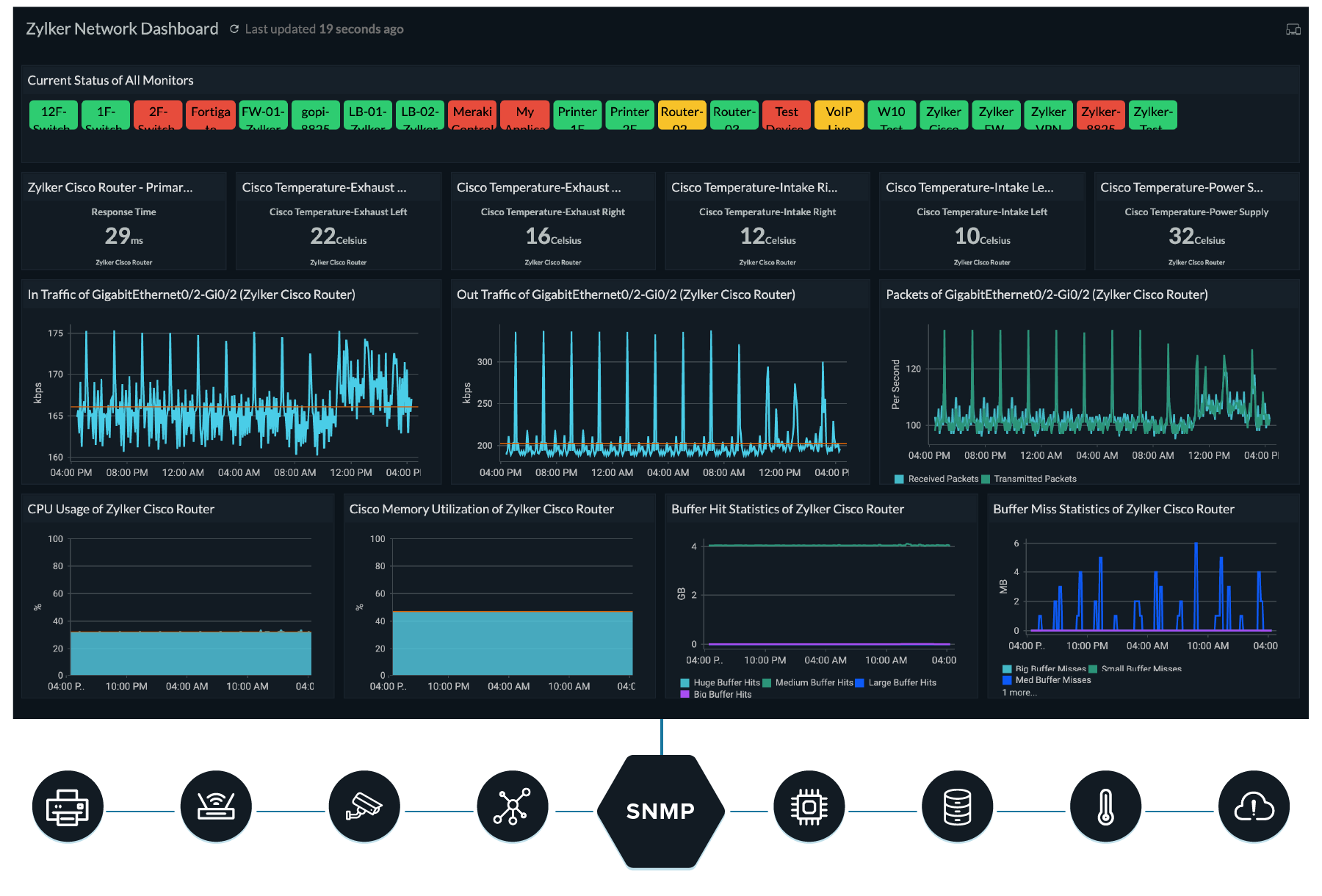 Network Monitoring - Site24x7