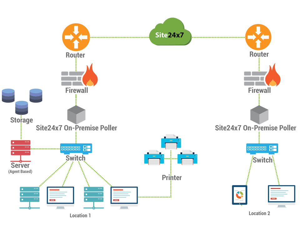 Automatically discover network devices using SNMP Automatically discover network devices using SNMP