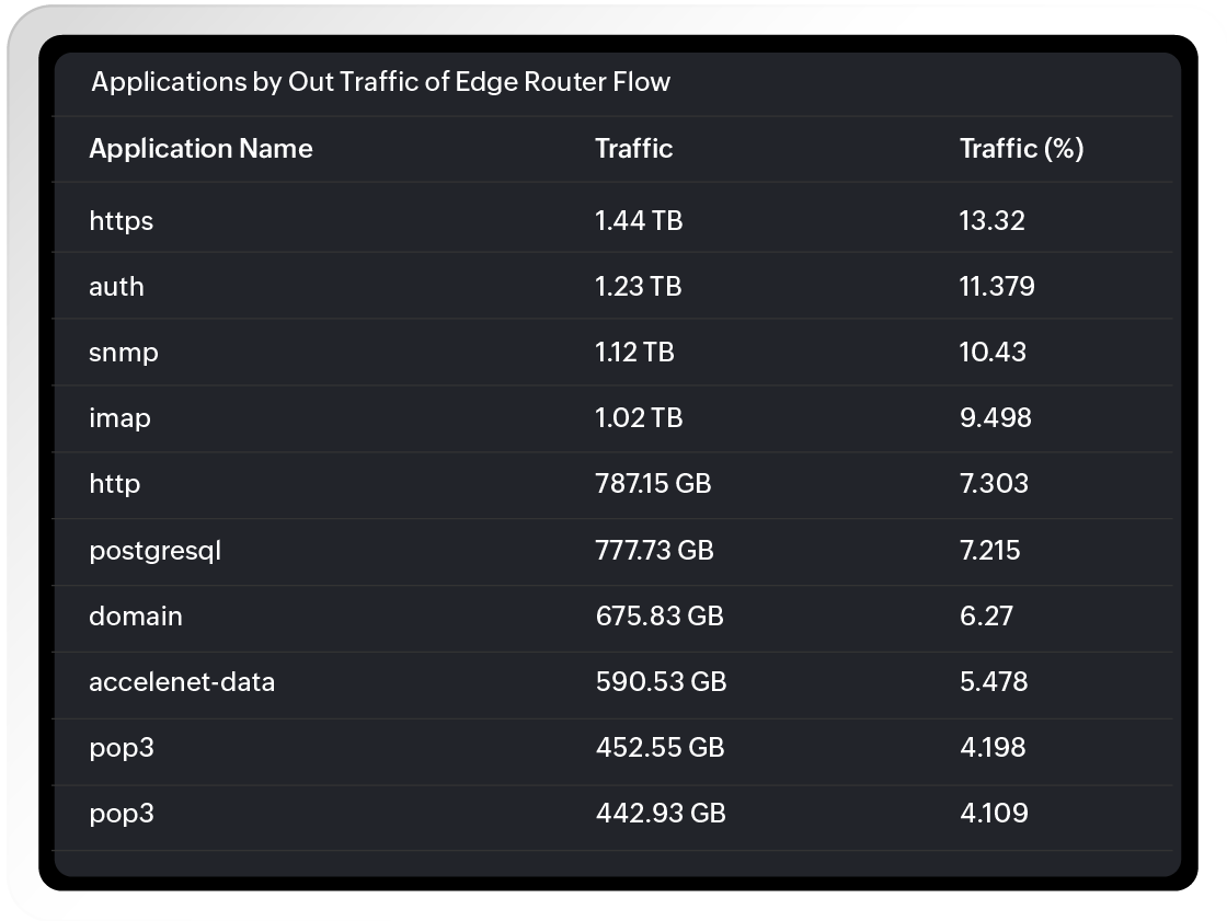 Network traffic monitoring
