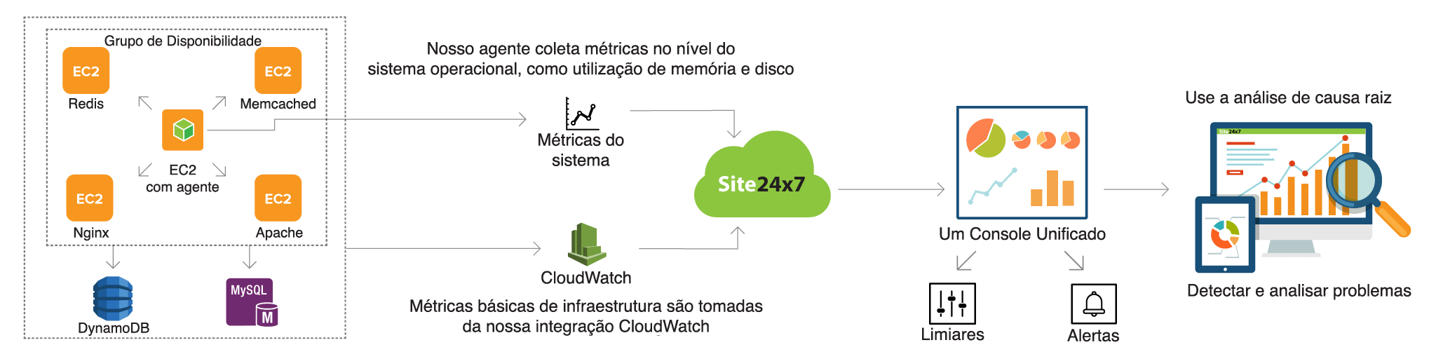 Amazon EC2 monitoring