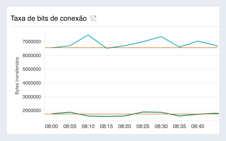 Line chart visualizing egress/ingress network traffic in AWS direct connect.