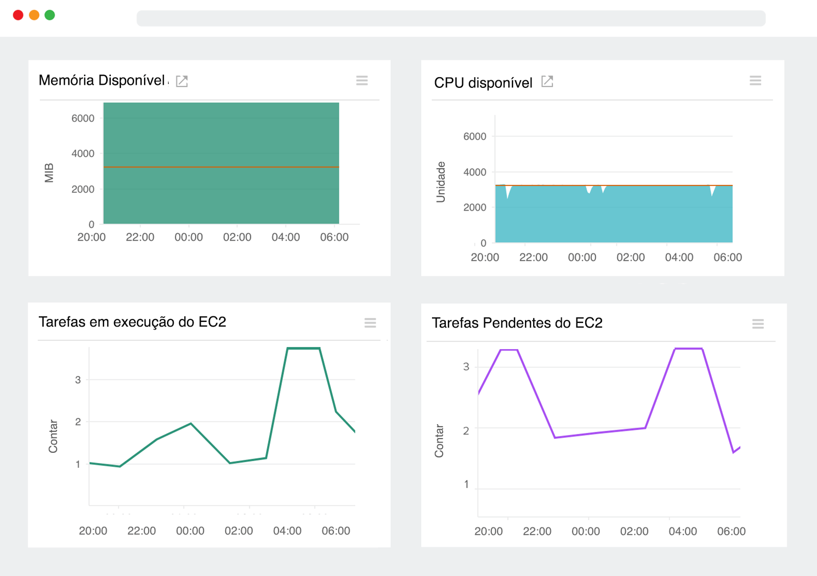 A time series graph displaying available resources on a container instance of Amazon ECS.