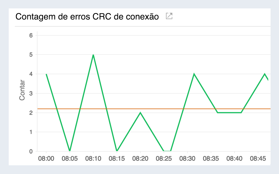 Line chart visualizing Cyclic Redundancy Check(CRC) failures in AWS direct connect.