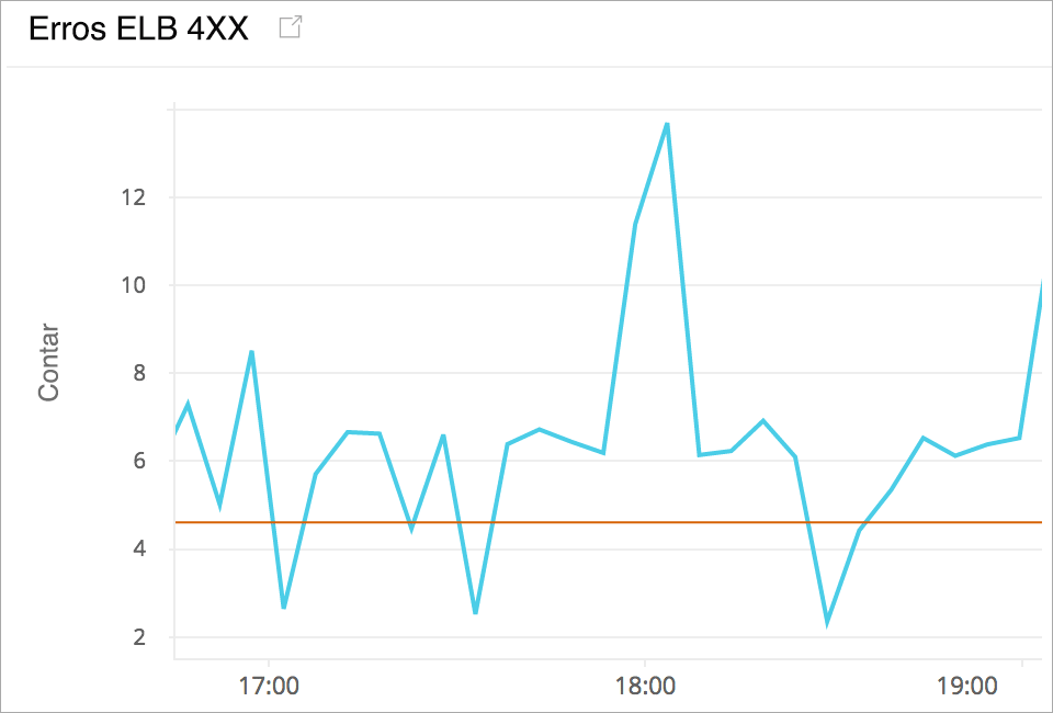 Monitor ELB 4XX and 5XX Error Count