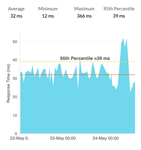 Monitor DNS resolution time for your websites