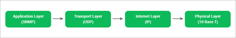 Typical SNMP Communication