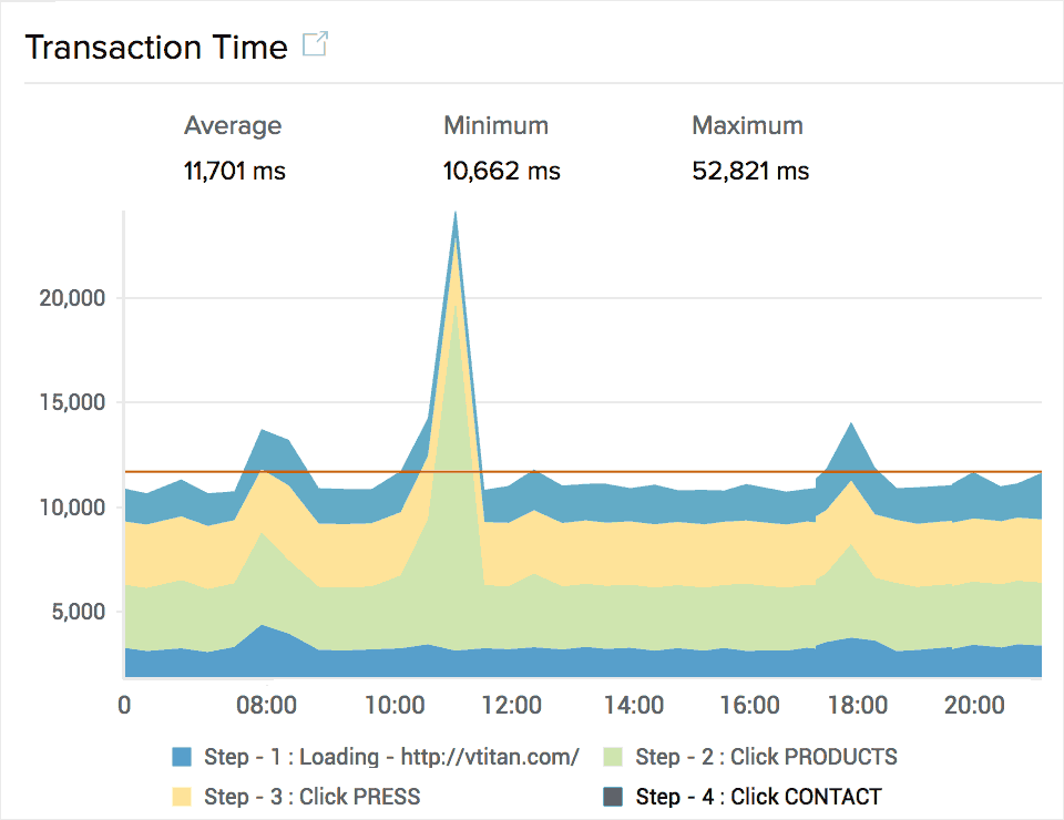 Synthetic Transaction Response Time