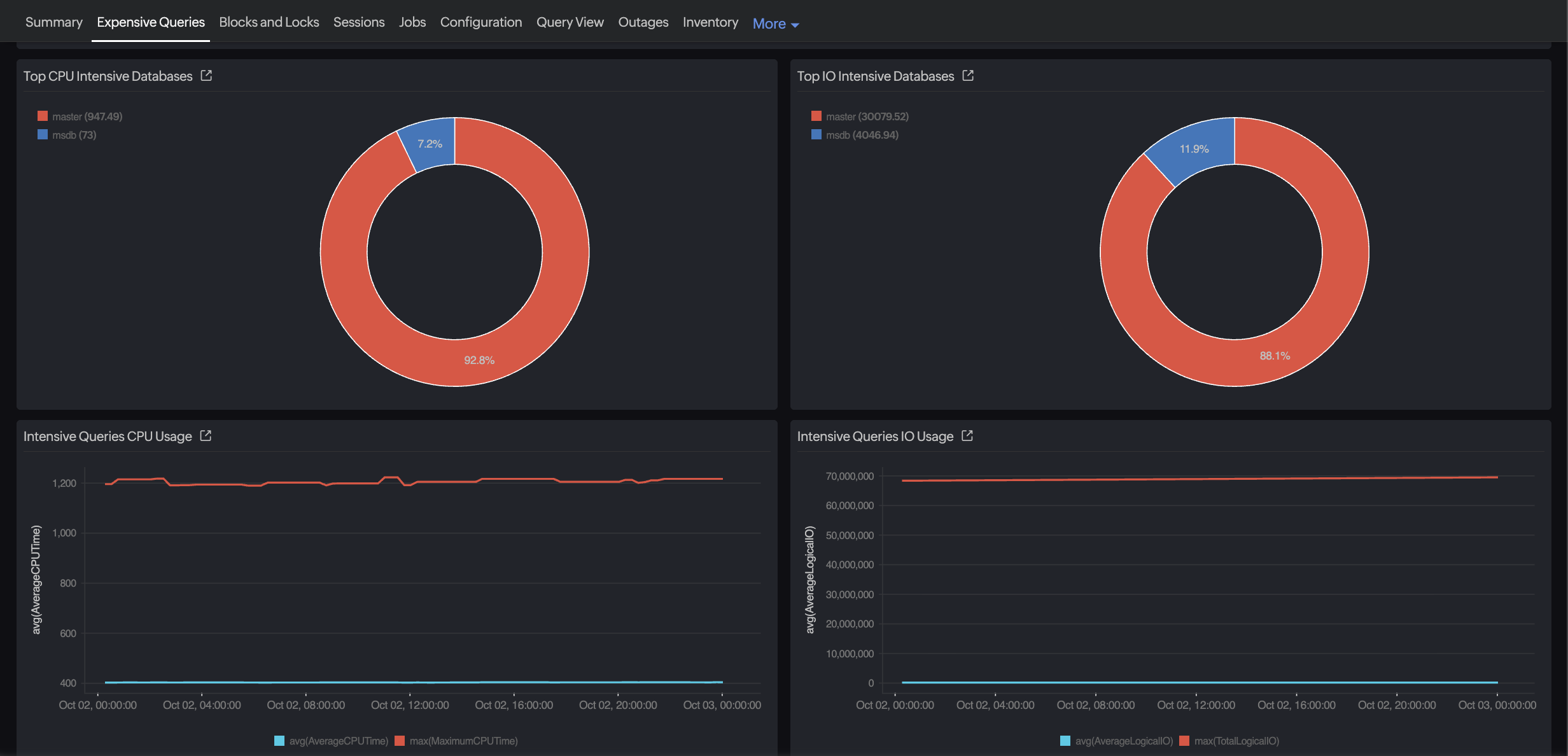 Top queries and resource consumers